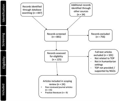 Maternal Health in Crisis: A Scoping Review of Barriers and Facilitators to Safe Abortion Care in Humanitarian Crises